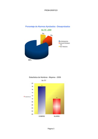 PROM-GRÁFICO




Porcentaje de Alumnos Aprobados - Desaprobados
                     5to "D" - 2009

                      7%
                                   7%


                                                  APROBADOS
                                                  DESAPPROBAD
                                                  OS
                                                  RET IRADOS




      86%




       Estadística de Hombres - Mujeres - 2009
                      5to "D"
              20
                     18
              18

              16

              14

              12
C olum na C
                                           10
              10

              08

              06

              04

              02

              00
                   HOMBRES              MUJERES




                                Página 3
 