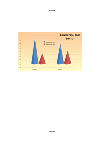 BDMAX




                                      PROMEDIO - 2009
                                         5to "D"
20
               PROMEDIO MÁS ALTO
18
               PROMEDIO MÁS BAJO
16

14

12

10

08

06

04

02

00

     HOMBRES                       MUJERES




                    Página 6
 
