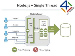 Node.js – Single Thread
 