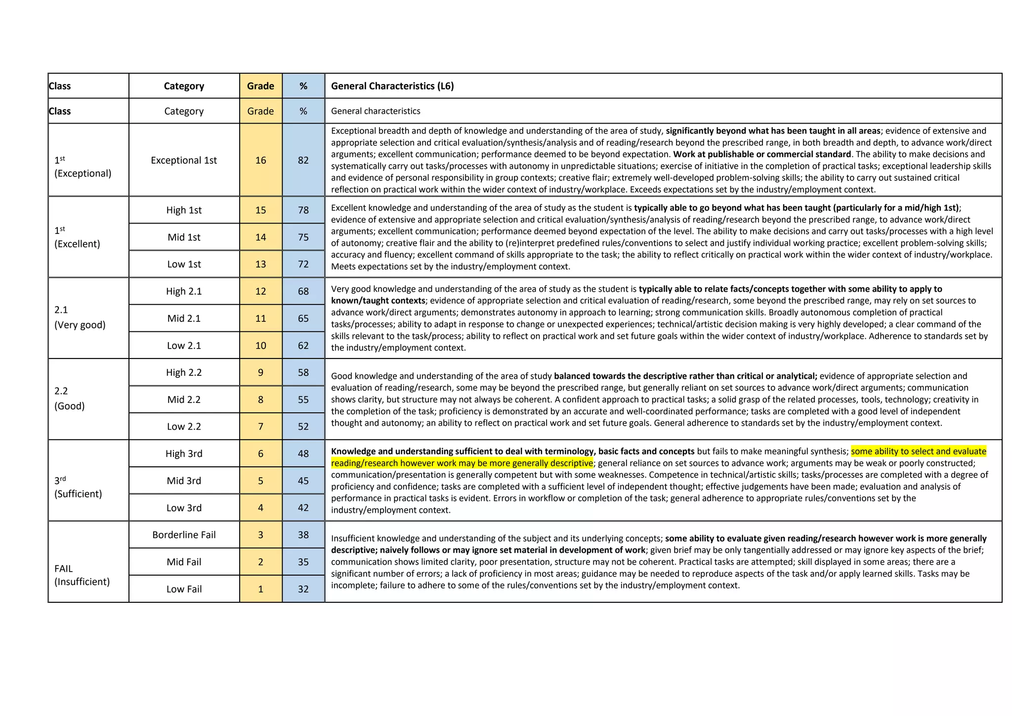 Class Category Grade % General Characteristics (L6)
Class Category Grade % General characteristics
1st
(Exceptional)
Exceptional 1st 16 82
Exceptional breadth and depth of knowledge and understanding of the area of study, significantly beyond what has been taught in all areas; evidence of extensive and
appropriate selection and critical evaluation/synthesis/analysis and of reading/research beyond the prescribed range, in both breadth and depth, to advance work/direct
arguments; excellent communication; performance deemed to be beyond expectation. Work at publishable or commercial standard. The ability to make decisions and
systematically carry out tasks/processes with autonomy in unpredictable situations; exercise of initiative in the completion of practical tasks; exceptional leadership skills
and evidence of personal responsibility in group contexts; creative flair; extremely well-developed problem-solving skills; the ability to carry out sustained critical
reflection on practical work within the wider context of industry/workplace. Exceeds expectations set by the industry/employment context.
1st
(Excellent)
High 1st 15 78 Excellent knowledge and understanding of the area of study as the student is typically able to go beyond what has been taught (particularly for a mid/high 1st);
evidence of extensive and appropriate selection and critical evaluation/synthesis/analysis of reading/research beyond the prescribed range, to advance work/direct
arguments; excellent communication; performance deemed beyond expectation of the level. The ability to make decisions and carry out tasks/processes with a high level
of autonomy; creative flair and the ability to (re)interpret predefined rules/conventions to select and justify individual working practice; excellent problem-solving skills;
accuracy and fluency; excellent command of skills appropriate to the task; the ability to reflect critically on practical work within the wider context of industry/workplace.
Meets expectations set by the industry/employment context.
Mid 1st 14 75
Low 1st 13 72
2.1
(Very good)
High 2.1 12 68 Very good knowledge and understanding of the area of study as the student is typically able to relate facts/concepts together with some ability to apply to
known/taught contexts; evidence of appropriate selection and critical evaluation of reading/research, some beyond the prescribed range, may rely on set sources to
advance work/direct arguments; demonstrates autonomy in approach to learning; strong communication skills. Broadly autonomous completion of practical
tasks/processes; ability to adapt in response to change or unexpected experiences; technical/artistic decision making is very highly developed; a clear command of the
skills relevant to the task/process; ability to reflect on practical work and set future goals within the wider context of industry/workplace. Adherence to standards set by
the industry/employment context.
Mid 2.1 11 65
Low 2.1 10 62
2.2
(Good)
High 2.2 9 58 Good knowledge and understanding of the area of study balanced towards the descriptive rather than critical or analytical; evidence of appropriate selection and
evaluation of reading/research, some may be beyond the prescribed range, but generally reliant on set sources to advance work/direct arguments; communication
shows clarity, but structure may not always be coherent. A confident approach to practical tasks; a solid grasp of the related processes, tools, technology; creativity in
the completion of the task; proficiency is demonstrated by an accurate and well-coordinated performance; tasks are completed with a good level of independent
thought and autonomy; an ability to reflect on practical work and set future goals. General adherence to standards set by the industry/employment context.
Mid 2.2 8 55
Low 2.2 7 52
3rd
(Sufficient)
High 3rd 6 48 Knowledge and understanding sufficient to deal with terminology, basic facts and concepts but fails to make meaningful synthesis; some ability to select and evaluate
reading/research however work may be more generally descriptive; general reliance on set sources to advance work; arguments may be weak or poorly constructed;
communication/presentation is generally competent but with some weaknesses. Competence in technical/artistic skills; tasks/processes are completed with a degree of
proficiency and confidence; tasks are completed with a sufficient level of independent thought; effective judgements have been made; evaluation and analysis of
performance in practical tasks is evident. Errors in workflow or completion of the task; general adherence to appropriate rules/conventions set by the
industry/employment context.
Mid 3rd 5 45
Low 3rd 4 42
FAIL
(Insufficient)
Borderline Fail 3 38 Insufficient knowledge and understanding of the subject and its underlying concepts; some ability to evaluate given reading/research however work is more generally
descriptive; naively follows or may ignore set material in development of work; given brief may be only tangentially addressed or may ignore key aspects of the brief;
communication shows limited clarity, poor presentation, structure may not be coherent. Practical tasks are attempted; skill displayed in some areas; there are a
significant number of errors; a lack of proficiency in most areas; guidance may be needed to reproduce aspects of the task and/or apply learned skills. Tasks may be
incomplete; failure to adhere to some of the rules/conventions set by the industry/employment context.
Mid Fail 2 35
Low Fail 1 32
 