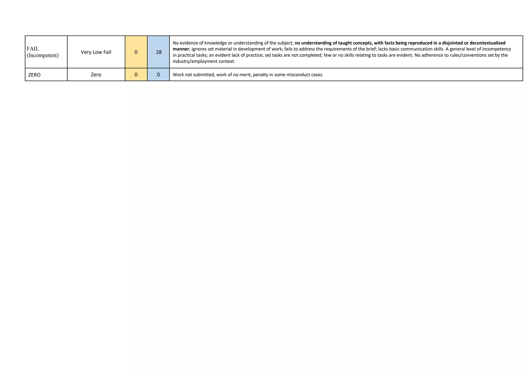 FAIL
(Incompetent)
Very Low Fail 0 28
No evidence of knowledge or understanding of the subject; no understanding of taught concepts, with facts being reproduced in a disjointed or decontextualised
manner; ignores set material in development of work; fails to address the requirements of the brief; lacks basic communication skills. A general level of incompetency
in practical tasks; an evident lack of practice; set tasks are not completed; few or no skills relating to tasks are evident. No adherence to rules/conventions set by the
industry/employment context.
ZERO Zero 0 0 Work not submitted, work of no merit, penalty in some misconduct cases.
 