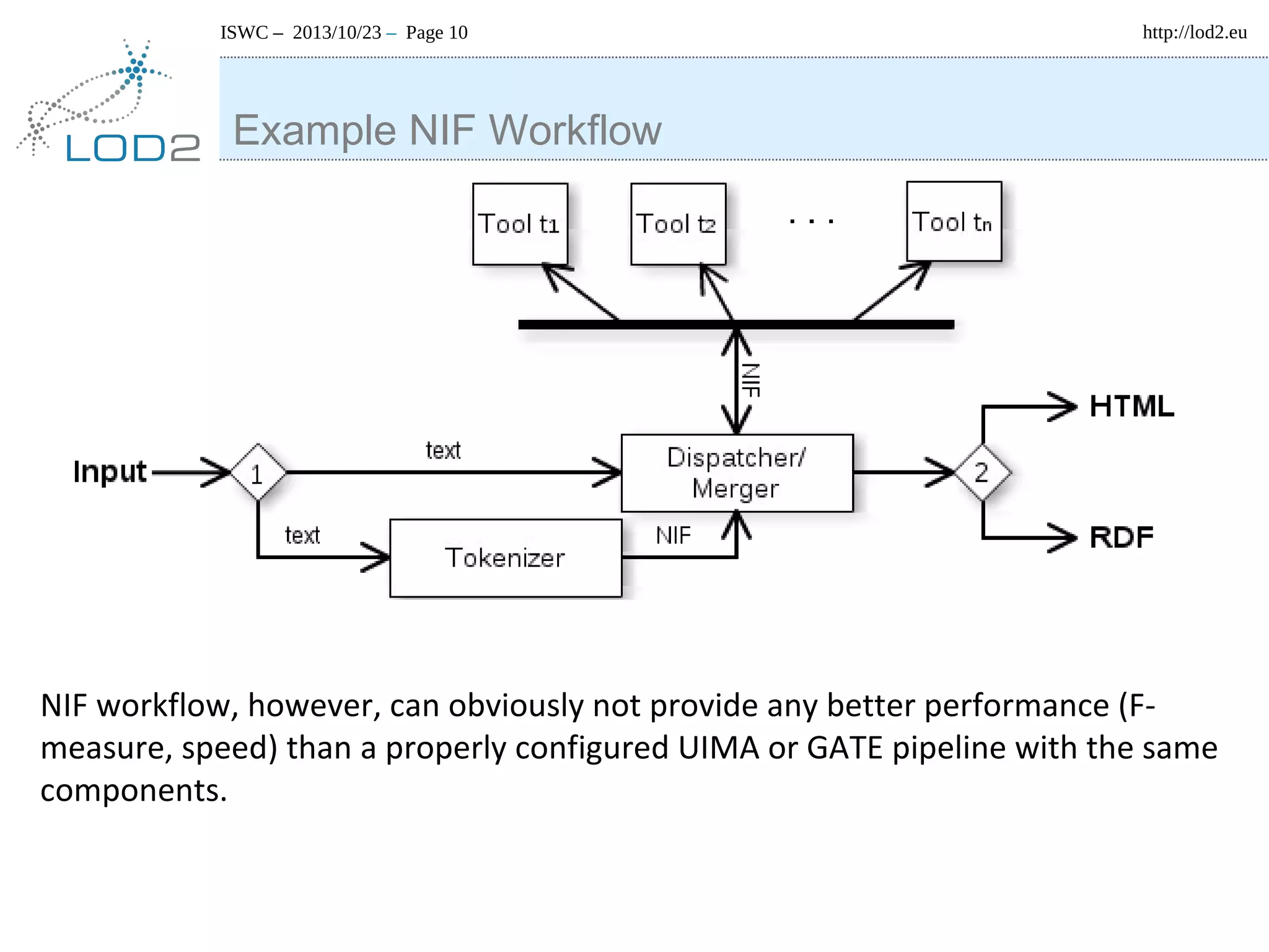 ISWC – 2013/10/23 – Page 10

http://lod2.eu

Example NIF Workflow

NIF workflow, however, can obviously not provide any better performance (Fmeasure, speed) than a properly configured UIMA or GATE pipeline with the same
components.

 