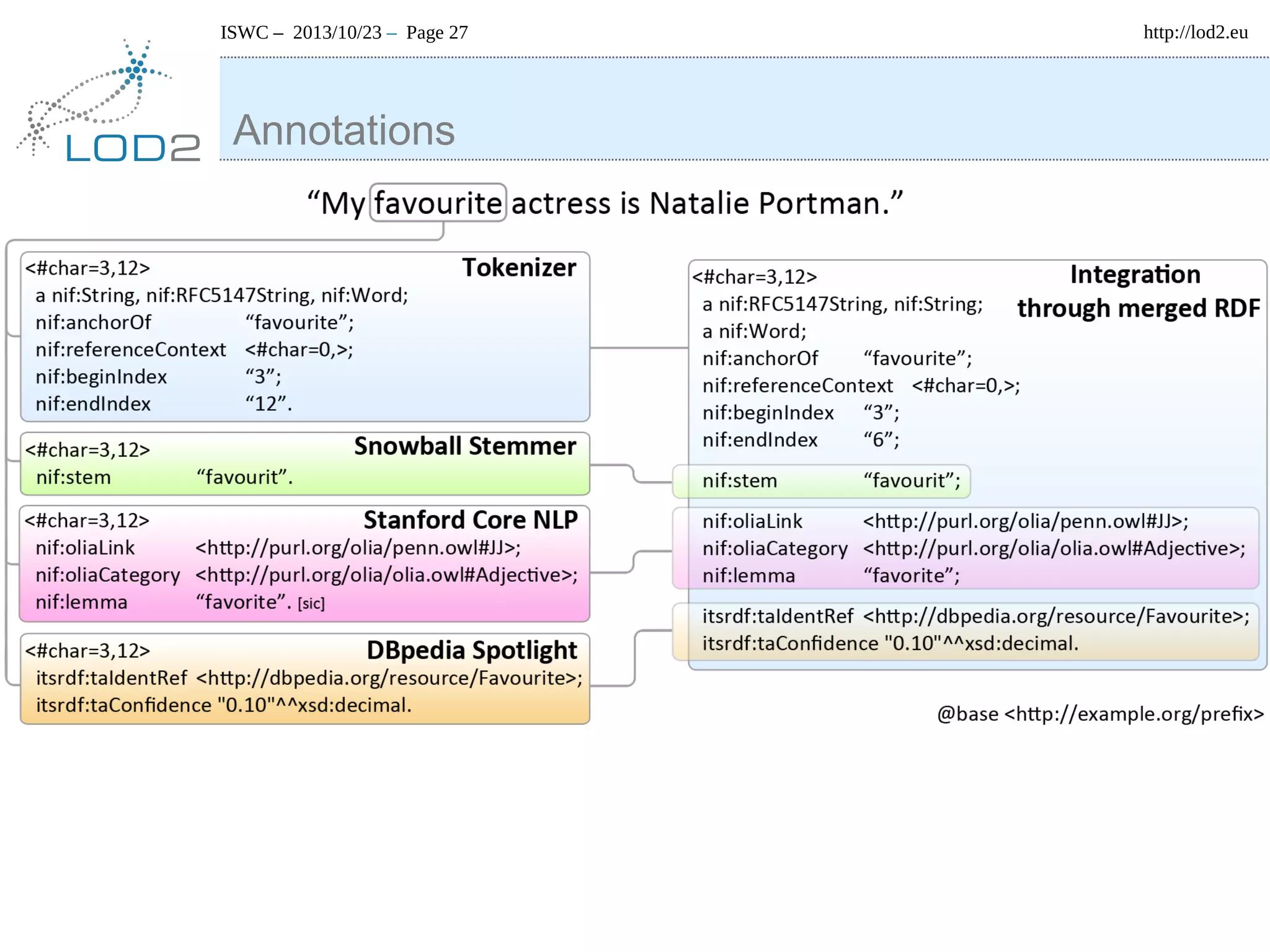 ISWC – 2013/10/23 – Page 27

Annotations

http://lod2.eu

 