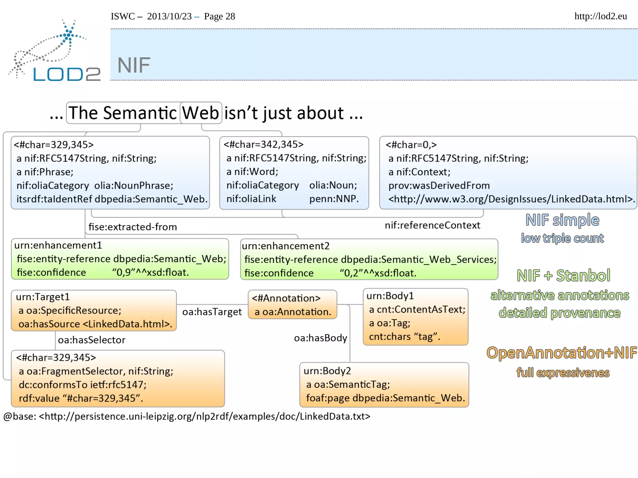 ISWC – 2013/10/23 – Page 28

NIF

http://lod2.eu

 
