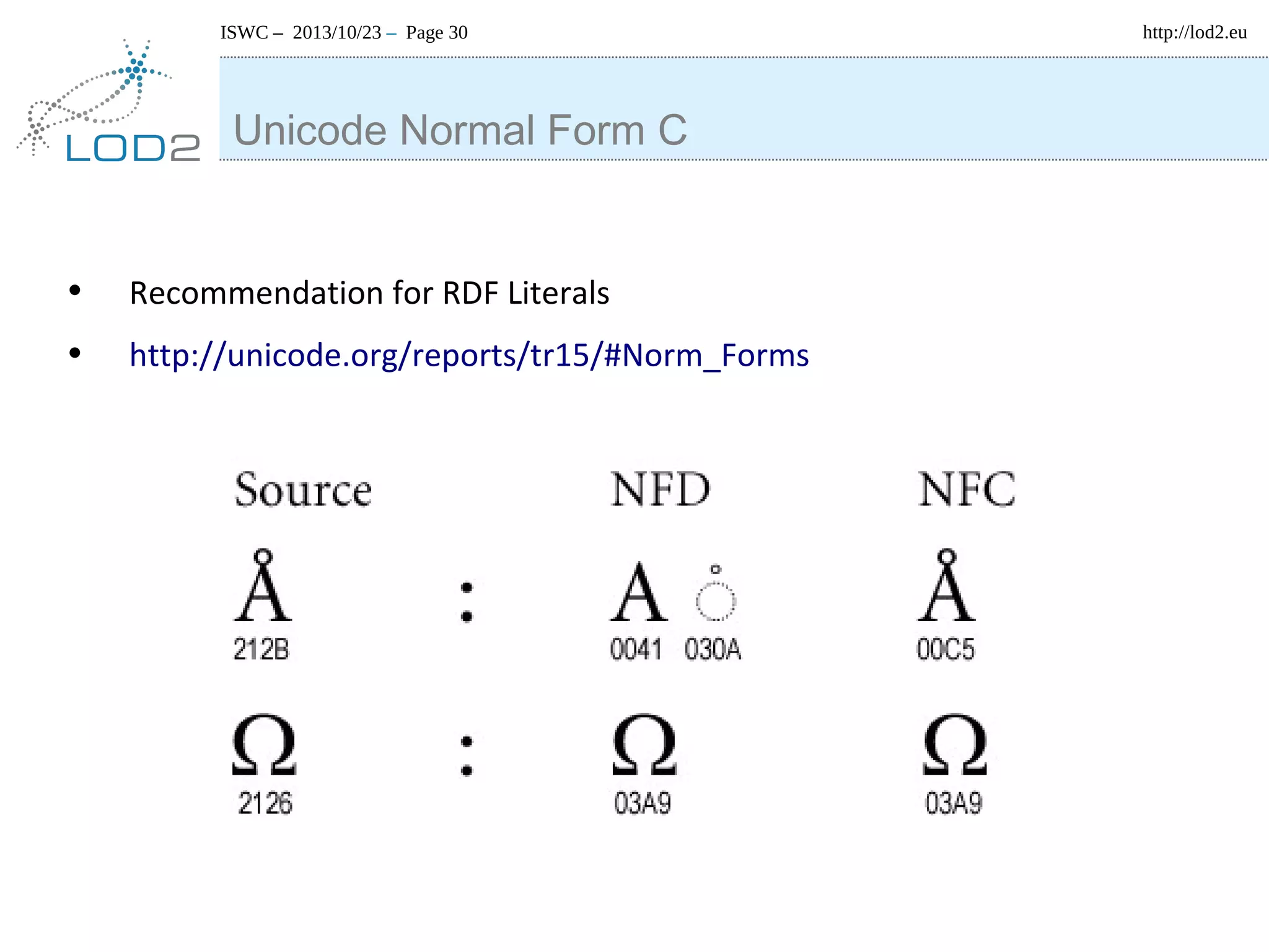 ISWC – 2013/10/23 – Page 30

Unicode Normal Form C

•
•

Recommendation for RDF Literals
http://unicode.org/reports/tr15/#Norm_Forms

http://lod2.eu

 