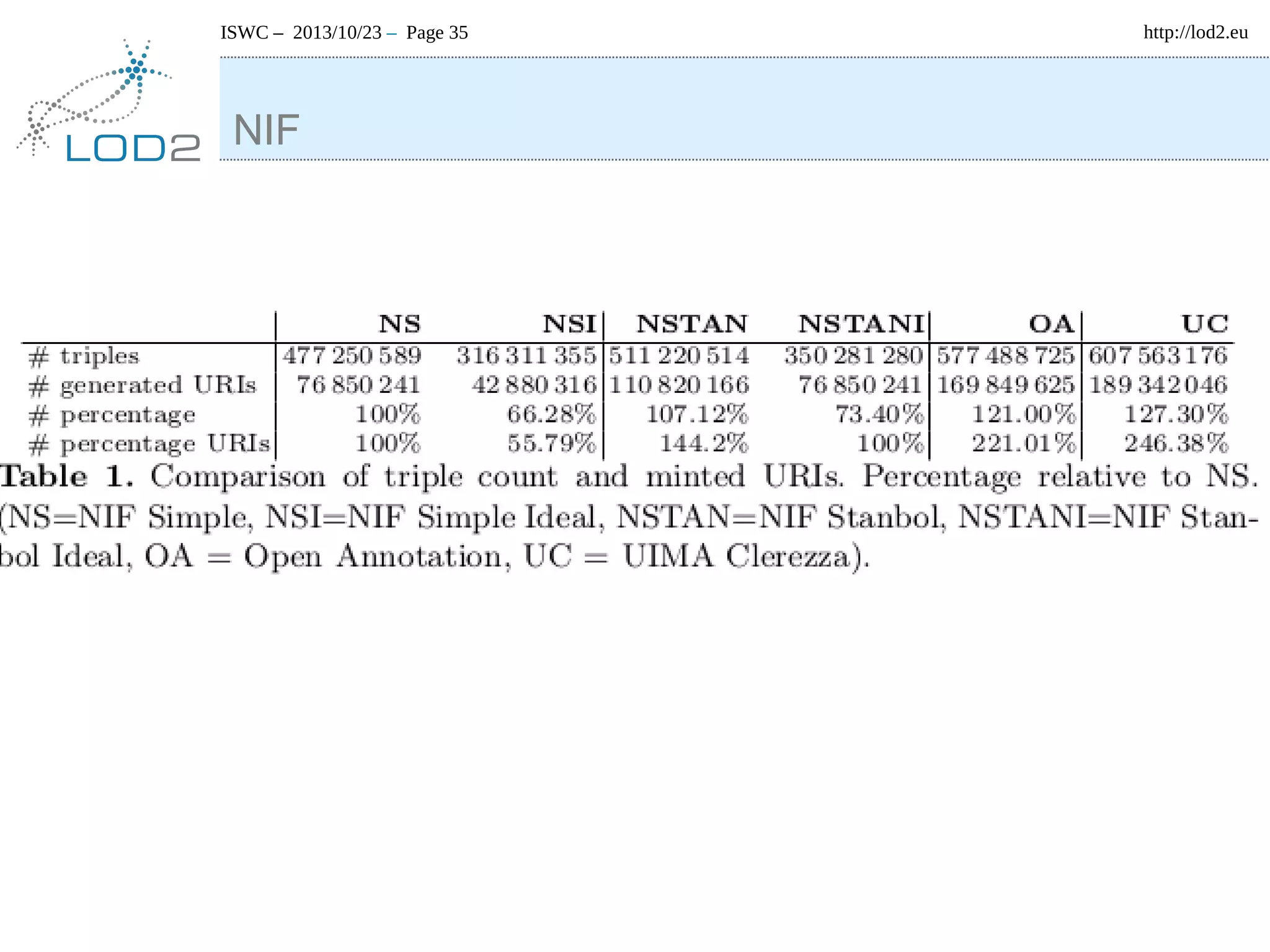 ISWC – 2013/10/23 – Page 35

NIF

http://lod2.eu

 