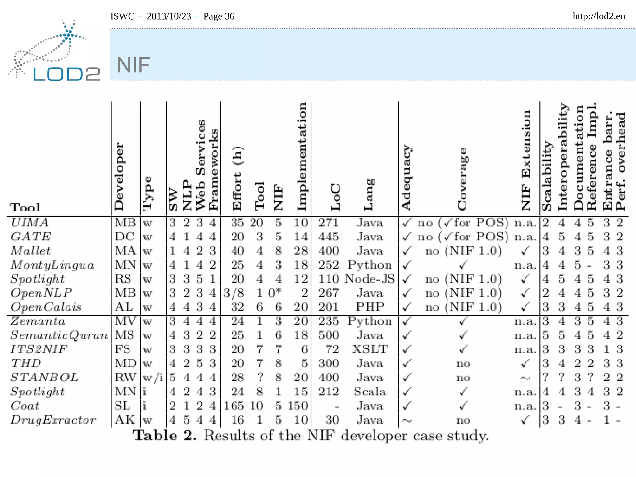 ISWC – 2013/10/23 – Page 36

NIF

http://lod2.eu

 