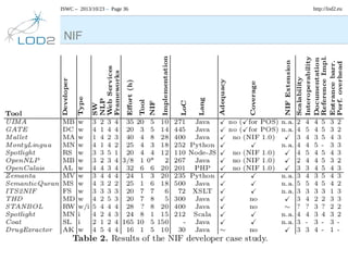 ISWC – 2013/10/23 – Page 36

NIF

http://lod2.eu

 