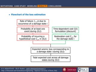 37 
P. E. SEBASTIANI - Ph.D. Student - paolo.sebastiani@uniroma1.it Dept. of Structural and Geotechnical Engineering - Sapienza University of Rome, Italy 
 Flowchart of the loss estimation 
Rate of failure li,m(t) due to occurrence of a damage state i 
Probability of at least one event during {0,t} 
Restoration cost Ci,m for the damage state i 
Probability of incurring a hypothetical cost Ci,m in {0,t} 
Expected seismic loss corresponding to a damage state i during {0,t} 
Time-dependent cost C(t) formulation (discount) 
Total expected cost across all damage states during {0,t}  