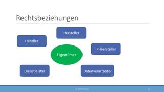 Rechtsbeziehungen
Hersteller
Eigentümer
IP-Hersteller
Händler
DatenverarbeiterDienstleister
RA SEBASTIAN TELLE 14
 