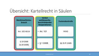 Übersicht: Kartellrecht in Säulen
Marktmachtmiss-
brauch
Art. 102 AEUV
§ 19 GWB
(§ 20 GWB)
Verbot
wettbewerbs-
beschränkender
Kooperationen
• Art. 101
• § 1 GWB
Fusionskontrolle
FKVO
§§ 35 ff. GWB
RA SEBASTIAN TELLE 20
 