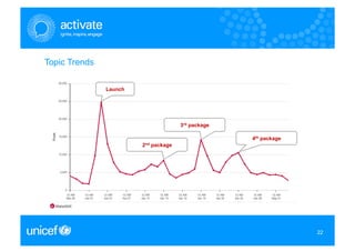 Topic Trends

               Launch




                                      3rd package

                                                    4th package
                        2nd package




                                                                  22
                                                                  22
 