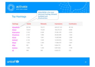 #SahelNOW	
  is	
  the	
  most	
  
                         dominant	
  hashtag,	
  followed	
  
Top Hashtags             by	
  #Sahel	
  and	
  
                         #malnutri>on.	
  


Hashtags        Tweets       Retweets                   Impressions   Contributors

#SahelNOW       95,764       79,217                     446,321,143   46,130
#Sahel          15,627       14,025                     100,219,121   9,658
#malnutrition   3,142        2,938                      37,661,578    2,630
#FoodCrisis     2,103        1,892                      20,053,480    1,552

#Chad           1,793        1,601                      13,822,846    1,268

#UNICEF         2,146        1,626                      12,936,053    1,540

#Níger          1,453        1,300                      11,885,570    1,087

#Malí           881          763                        9,084,751     699

#children       1,403        1,254                      8,681,822     1,168

#ff             689          593                        8,520,371     575




                                                                                     23
                                                                                     23
 