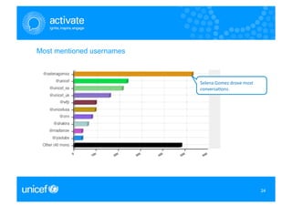 Most mentioned usernames



                           Selena	
  Gomez	
  drove	
  most	
  
                           conversa>ons.	
  	
  




                                                                  24
                                                                  24
 