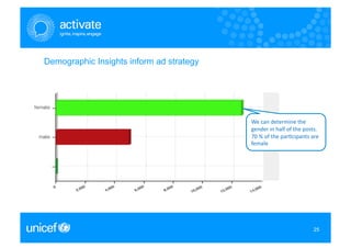 Demographic Insights inform ad strategy




                                          We	
  can	
  determine	
  the	
  
                                          gender	
  in	
  half	
  of	
  the	
  posts.	
  
                                          70	
  %	
  of	
  the	
  par>cipants	
  are	
  
                                          female	
  




                                                                                    25
                                                                                    25
 