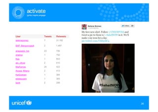 User              Tweets   Retweets
selenagomez       7        31,182

BAP_Bangyongguk   2        1,487

anapastor_tve     23       756
shakira           1        752
Nas               1        643
alo_oficial       2        610
MiaFarrow         25       423
Alyssa_Milano     2        413
KatGraham         1        384
eddieizzard       1        305
bjork             2        258




                                      26
                                      26
 