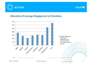 Allocation of average Engagement on Emotions

      3500	
  

      3000	
  

      2500	
  

      2000	
  

      1500	
  
                                                   Average	
  Engagement	
  
                                                   based	
  on	
  an	
  
      1000	
  
                                                   aggregated	
  score	
  
                                                   summing	
  up	
  likes,	
  
       500	
                                       shares	
  and	
  comments	
  
                                                   per	
  post	
  
           0	
  




Extreme	
  nega>ve	
     Moderate	
  Arousal	
              Extreme	
  posi>ve	
     43
 
