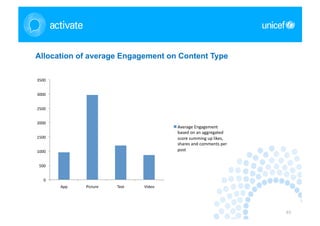 Allocation of average Engagement on Content Type

3500	
  


3000	
  


2500	
  


2000	
  
                                                            Average	
  Engagement	
  
                                                            based	
  on	
  an	
  aggregated	
  
1500	
                                                      score	
  summing	
  up	
  likes,	
  
                                                            shares	
  and	
  comments	
  per	
  
1000	
                                                      post	
  


 500	
  


     0	
  
             App	
     Picture	
     Text	
     Video	
  




                                                                                                   45
 