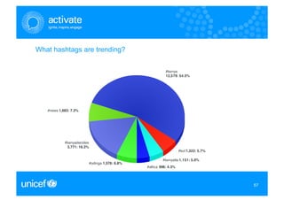 What hashtags are trending?




                              57
                              57
 