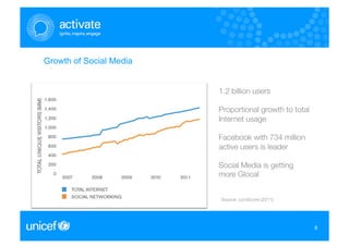 Growth of Social Media


                         1.2 billion users 

                         Proportional growth to total
                         Internet usage

                         Facebook with 734 million
                         active users is leader

                         Social Media is getting
                         more Glocal 


                         Source: comScore (2011)



                                                        8
                                                        8
 