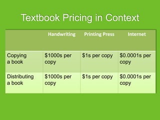 Handwriting Printing Press Internet
Copying
a book
$1000s per
copy
$1s per copy $0.0001s per
copy
Distributing
a book
$1000s per
copy
$1s per copy $0.0001s per
copy
Textbook Pricing in Context
 