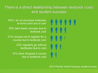There is a direct relationship between textbook costs
and student success






60%+ do not purchase textbooks
at some point due to cost
35% take fewer courses due to
textbook cost
31% choose not to register for a
course due to textbook cost
23% regularly go without
textbooks due to cost
14% have dropped a course
due to textbook cost
2012 Florida Virtual Campus student survey
 