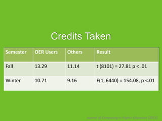 Credits Taken
Semester OER Users Others Result
Fall 13.29 11.14 t (8101) = 27.81 p < .01
Winter 10.71 9.16 F(1, 6440) = 154.08, p <.01
Journal of Computing in Higher Education (2015)
 