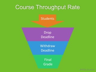Course Throughput Rate
IRRODL (in press)
Drop
Deadline
Withdraw
Deadline
Final
Grade
Students
 