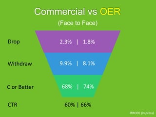 Commercial vs OER
2.3% | 1.8%
9.9% | 8.1%
68% | 74%
(Face to Face)
60% | 66%
Drop
Withdraw
C or Better
CTR
IRRODL (in press)
 
