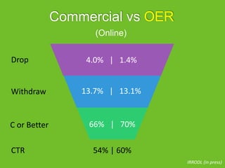 Commercial vs OER
4.0% | 1.4%
13.7% | 13.1%
66% | 70%
(Online)
54% | 60%
Drop
Withdraw
C or Better
CTR
IRRODL (in press)
 