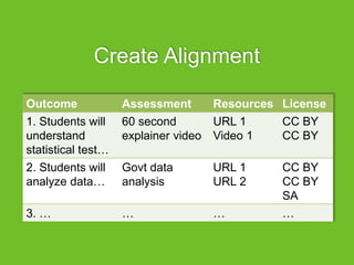 Outcome Assessment Resources License
1. Students will
understand
statistical test…
60 second
explainer video
URL 1
Video 1
CC BY
CC BY
2. Students will
analyze data…
Govt data
analysis
URL 1
URL 2
CC BY
CC BY
SA
3. … … … …
Create Alignment
 
