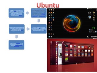 Ubuntu es un sistema operativo
basado en Linux y que se distribuye
como software libre, el cual incluye su
propio entorno de escritorio
denominado Unity. Su nombre
proviene de la ética ubuntu

Está orientado al usuario novel y
promedio, con un fuerte enfoque en
la facilidad de uso y en mejorar la
experiencia de usuario. Está
compuesto de múltiple software
normalmente distribuido bajo una
licencia libre o de código abierto

Estadísticas web sugieren que la cuota
de mercado de Ubuntu dentro de las
distribuciones Linux es,
aproximadamente, del 49%[3] [4]

, y con una tendencia a aumentar
como servidor web.[5] Y un importante
incremento activo de 20 millones de
usuarios para fines del 2011.[6]

Su patrocinador, Canonical, es una
compañía británica propiedad del
empresario sudafricano Mark
Shuttleworth

 