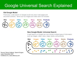 Google Universal Search Explained Source: Danny Sullivan, Search Engine Land, November 2007 © Elliance Inc. www.elliance.com 