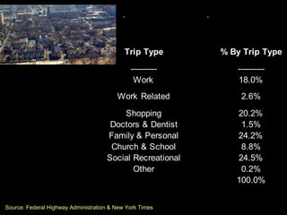 % By Trip Type
----------
18.0%
2.6%
20.2%
1.5%
24.2%
8.8%
24.5%
0.2%
100.0%
Doctors & Dentist
Family & Personal
Church & School
Social Recreational
Other
Trip Type
----------
Work
Work Related
Shopping
Source: Federal Highway Administration & New York Times
 
