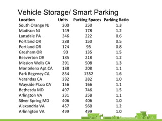 Vehicle Storage/ Smart Parking
Location Units Parking Spaces Parking Ratio
South Orange NJ 200 250 1.3
Madison NJ 149 178 1.2
Lansdale PA 346 222 0.6
Portland OR 288 150 0.5
Portland OR 124 93 0.8
Gresham OR 90 135 1.5
Beaverton OR 185 218 1.2
Mission Wells CA 391 508 1.3
Montelena Apt CA 188 208 1.1
Park Regency CA 854 1352 1.6
Verandas CA 282 282 1.0
Wayside Plaza CA 156 166 1.1
Bethesda MD 497 746 1.5
Arlington VA 231 258 1.1
Silver Spring MD 406 406 1.0
Alexandria VA 457 560 1.2
Arlinngton VA 499 499 1.0
 