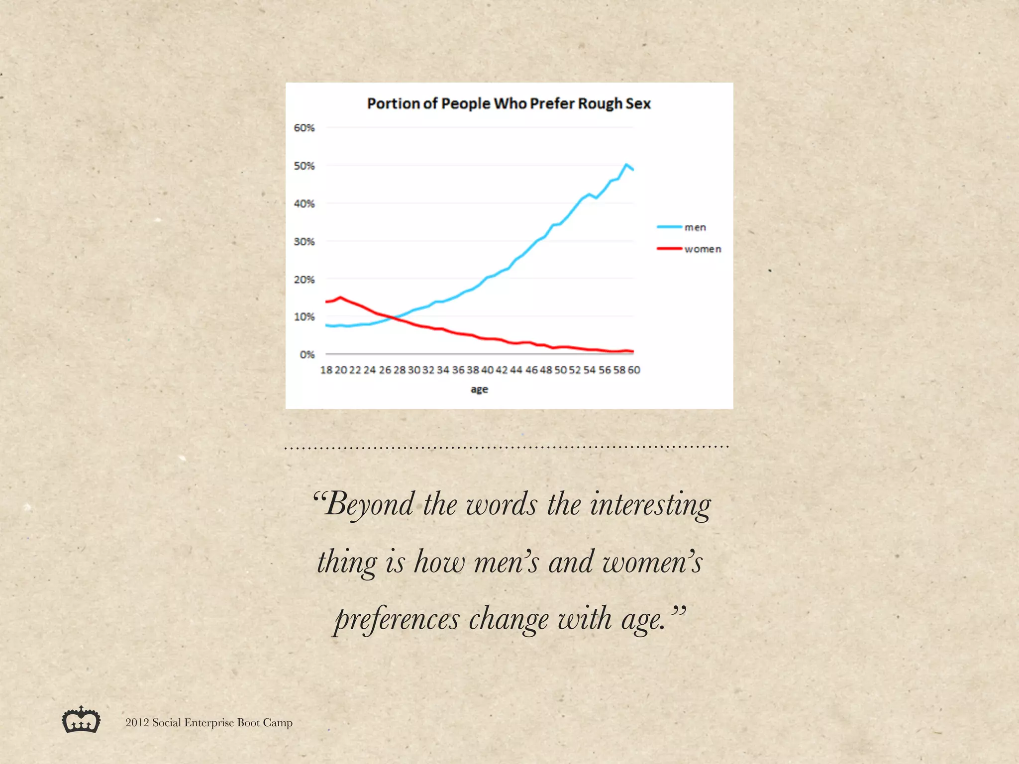 “Beyond the words the interesting
                                   thing is how men’s and women’s
                                     preferences change with age.”

2012 Social Enterprise Boot Camp
 