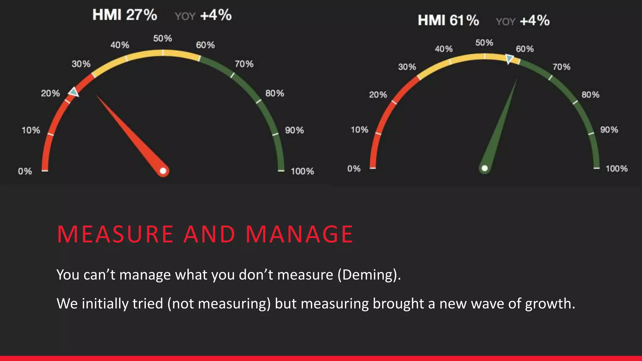 MEASURE AND MANAGE
You can’t manage what you don’t measure (Deming).
We initially tried (not measuring) but measuring brought a new wave of growth.
 