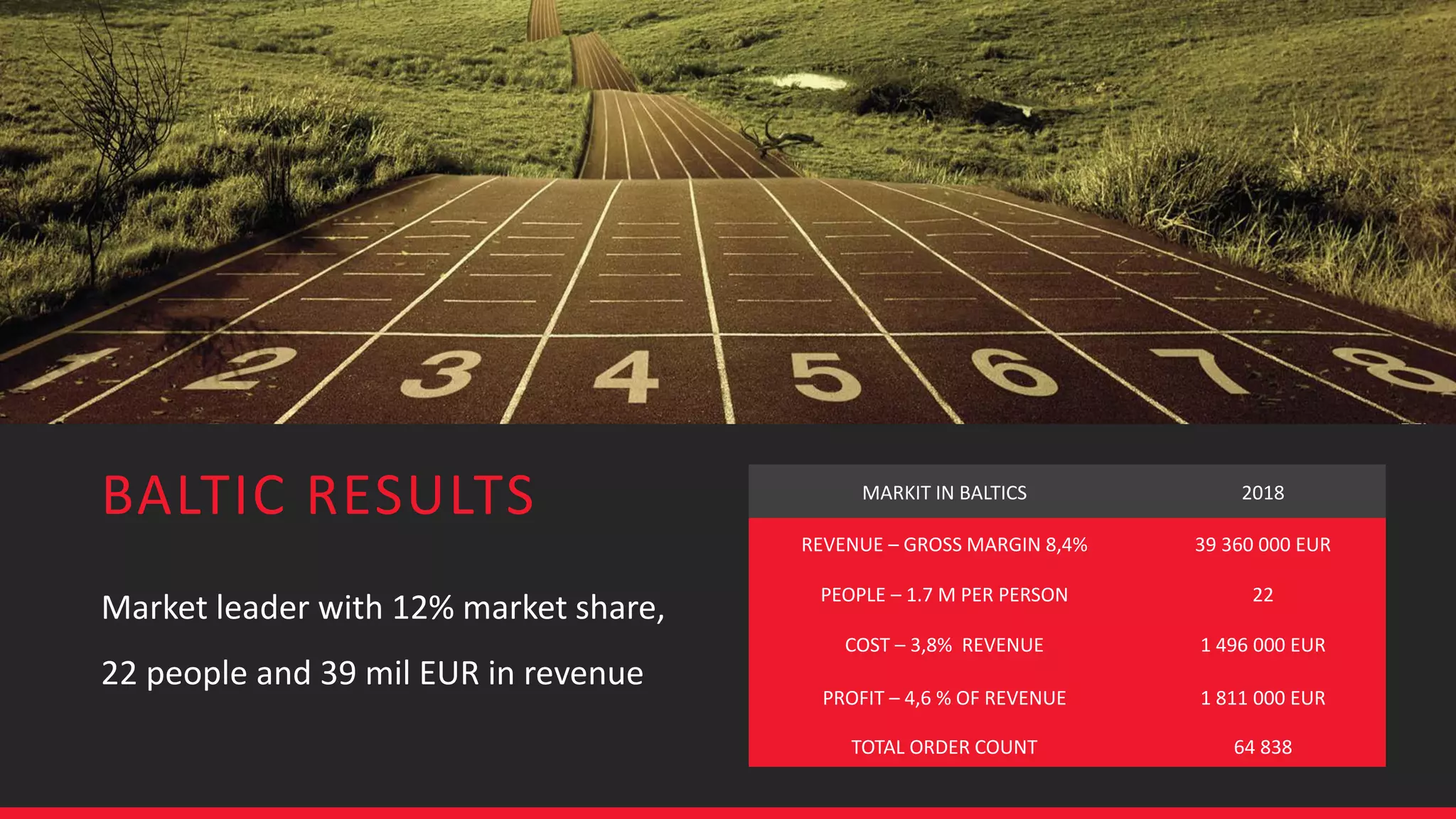BALTIC RESULTS
Market leader with 12% market share,
22 people and 39 mil EUR in revenue
MARKIT IN BALTICS 2018
REVENUE – GROSS MARGIN 8,4% 39 360 000 EUR
PEOPLE – 1.7 M PER PERSON 22
COST – 3,8% REVENUE 1 496 000 EUR
PROFIT – 4,6 % OF REVENUE 1 811 000 EUR
TOTAL ORDER COUNT 64 838
 