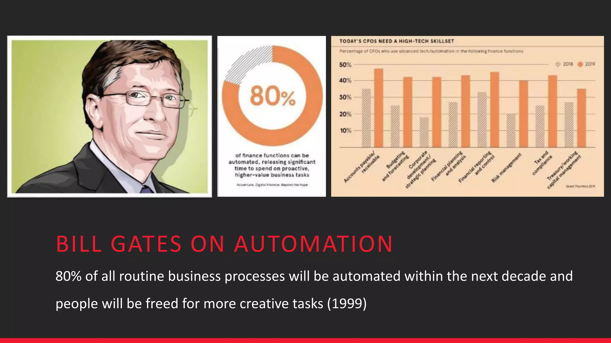BILL GATES ON AUTOMATION
80% of all routine business processes will be automated within the next decade and
people will be freed for more creative tasks (1999)
 