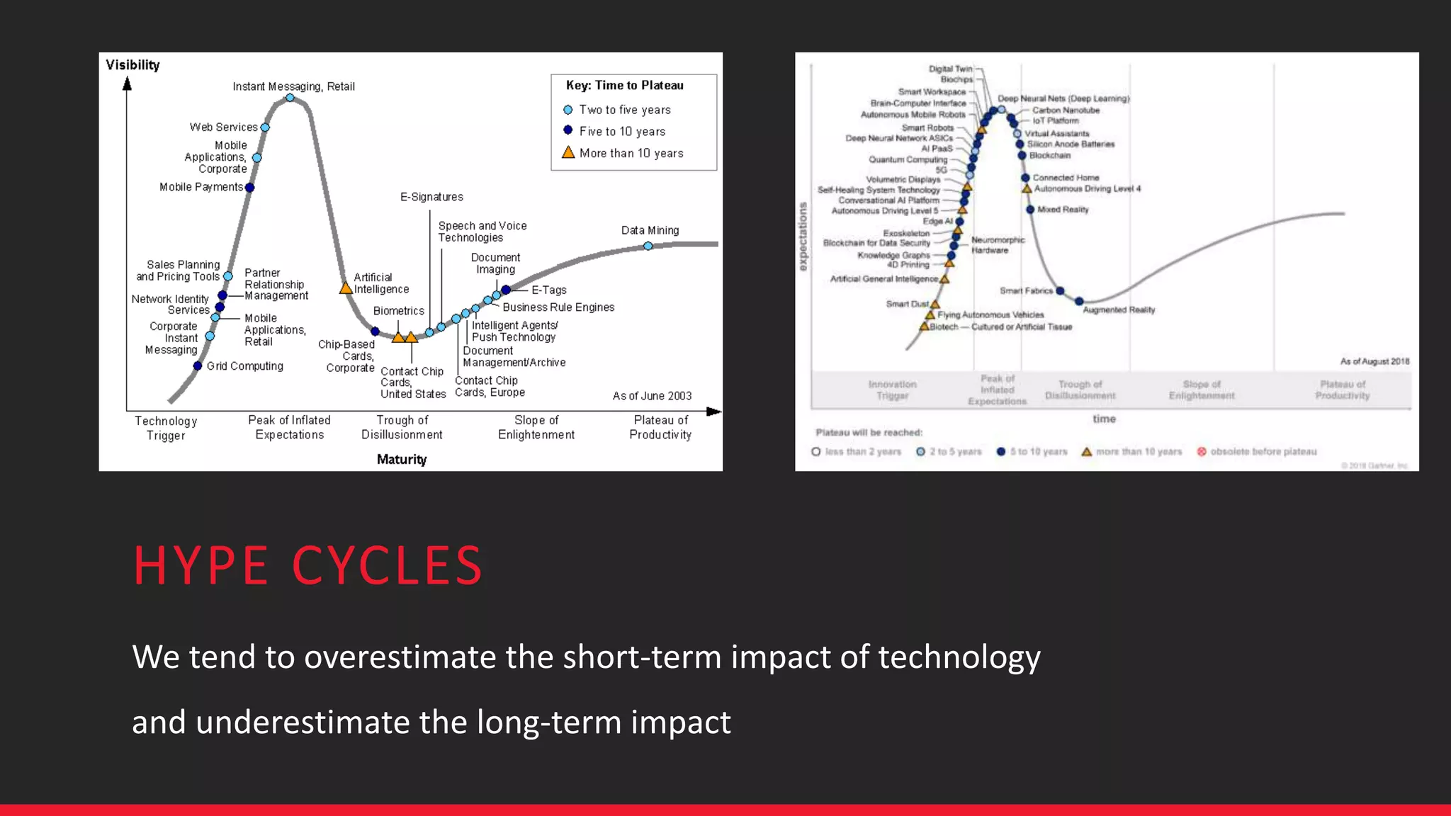 HYPE CYCLES
We tend to overestimate the short-term impact of technology
and underestimate the long-term impact
 