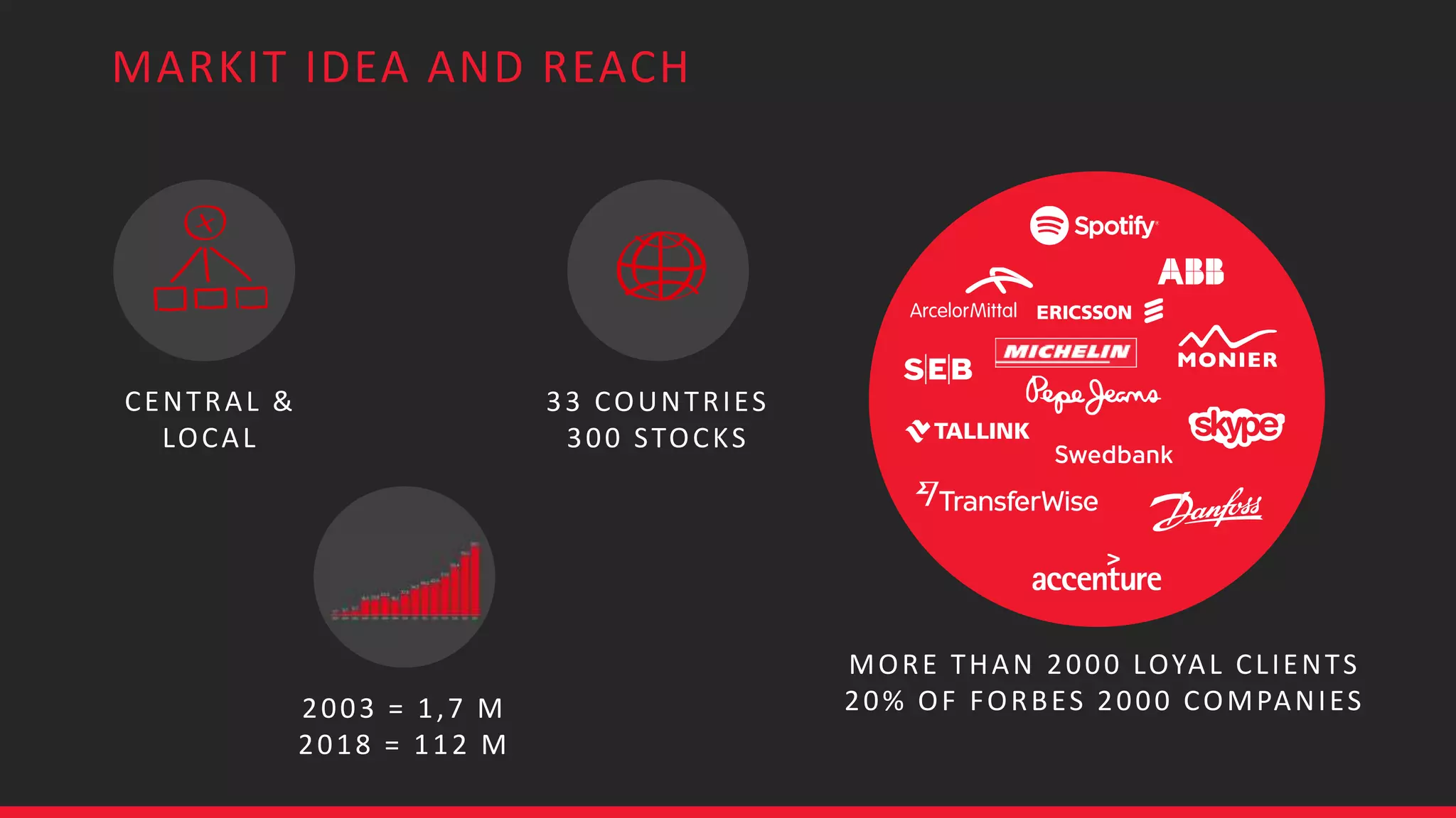 MARKIT IDEA AND REACH
CENTRAL &
LOCAL
33 COUNTRIES
300 STOCKS
2003 = 1,7 M
2018 = 112 M
MORE THAN 2000 LOYAL CLIENTS
20% OF FORBES 2000 COMPANIES
 