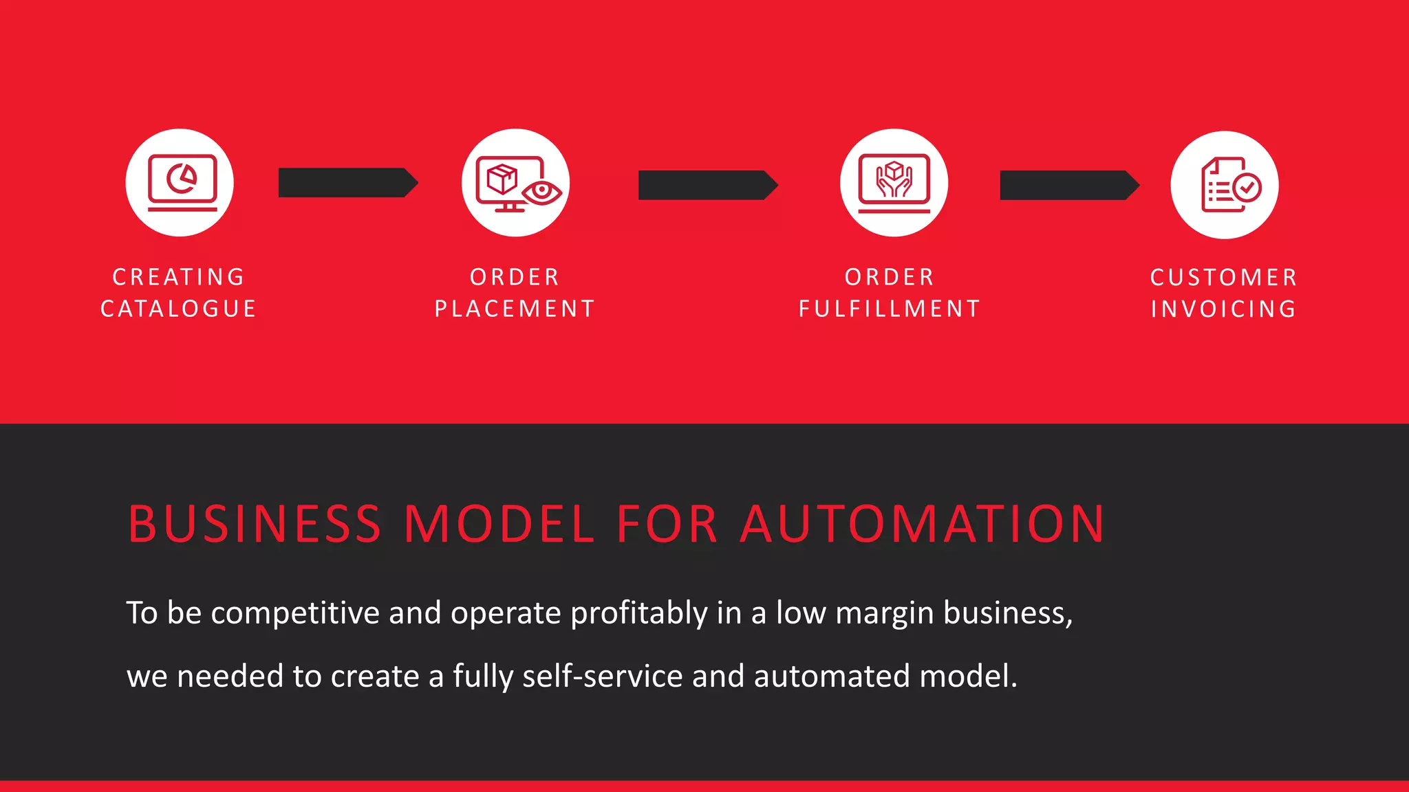 BUSINESS MODEL FOR AUTOMATION
To be competitive and operate profitably in a low margin business,
we needed to create a fully self-service and automated model.
CREATING
CATALOGUE
ORDER
PLACEMENT
ORDER
FULFILLMENT
CUSTOMER
INVOICING
 