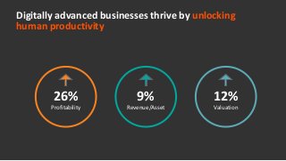 Digitally advanced businesses thrive by unlocking
human productivity
26%
Profitability
9%
Revenue/Asset
12%
Valuation
 