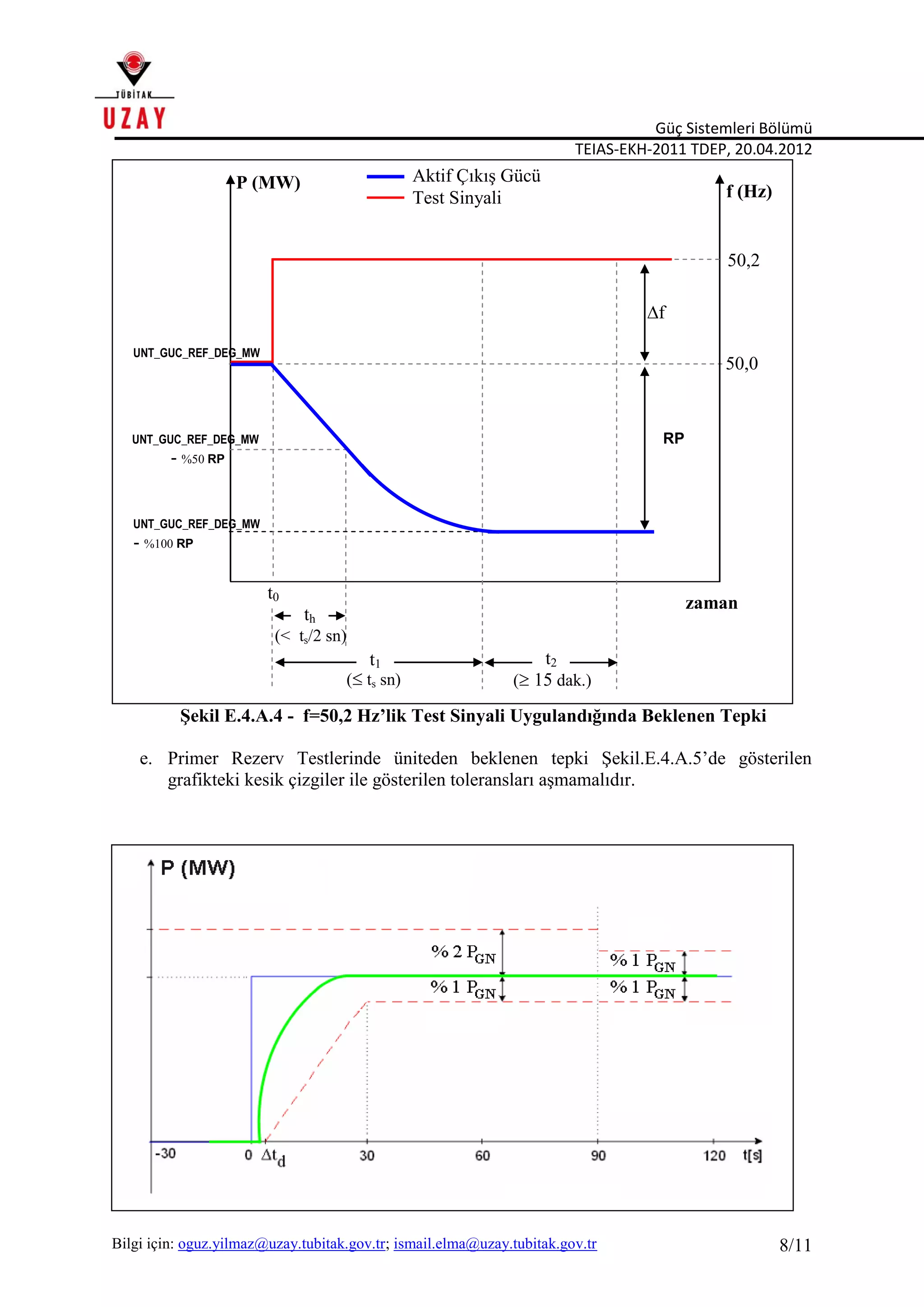 Güç Sistemleri Bölümü
TEIAS-EKH-2011 TDEP, 20.04.2012
Bilgi için: oguz.yilmaz@uzay.tubitak.gov.tr; ismail.elma@uzay.tubitak.gov.tr 8/11
Şekil E.4.A.4 - f=50,2 Hz’lik Test Sinyali Uygulandığında Beklenen Tepki
e. Primer Rezerv Testlerinde üniteden beklenen tepki Şekil.E.4.A.5’de gösterilen
grafikteki kesik çizgiler ile gösterilen toleransları aşmamalıdır.
f (Hz)
UNT_GUC_REF_DEG_MW
zaman
50,2
50,0
UNT_GUC_REF_DEG_MW
-  RP
UNT_GUC_REF_DEG_MW
- %100 RP
t0
P (MW)
RP
f
Aktif Çıkış Gücü
Test Sinyali
th
(< ts/2 sn)
t1
( ts sn)
t2
( dak.)
 