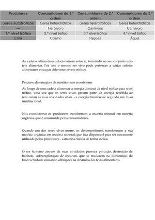 As cadeias alimentares relacionam-se entre si, formando no seu conjunto uma
teia alimentar. Por isso o mesmo ser vivo pode pertencer a várias cadeias
alimentares e ocupar diferentes níveis tróficos.
Percurso da energia e da matéria num ecossistema
Ao longo de uma cadeia alimentar a energia diminui de nível trófico para nível
trófico, uma vez que os seres vivos gastam parte da energia recebida ao
realizarem as suas atividades vitais - a energia transfere-se segundo um fluxo
unidirecional.
Nos ecossistemas os produtores transformam a matéria mineral em matéria
orgânica, que é consumida pelos consumidores.
Quando um dos seres vivos morre, os decompositores, transformam a sua
matéria orgânica em matéria mineral, que fica disponível para ser novamente
utilizada pelos produtores - a matéria circula de forma cíclica.
O ser humano através da suas atividades provoca poluição, destruição de
habitats, sobreexploração de recursos, que se traduzem na diminuição da
biodiversidade causando alterações na dinâmica das teias alimentares.
Produtores Consumidores de 1.ª
ordem
Consumidores de 2.ª
ordem
Consumidores de 3.ª
ordem
Seres autotróficos Seres heterotróficos Seres heterotróficos Seres heterotróficos
--- Herbívoro Carnívoro Carnívoro
1.º nível trófico 2.º nível trófico 3.º nível trófico 4.º nível trófico
Erva Coelho Raposa Águia
 
