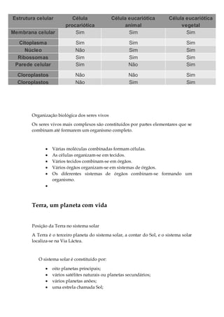 Organização biológica dos seres vivos
Os seres vivos mais complexos são constituídos por partes elementares que se
combinam até formarem um organismo completo.
 Várias moléculas combinadas formam células.
 As células organizam-se em tecidos.
 Vários tecidos combinam-se em órgãos.
 Vários órgãos organizam-se em sistemas de órgãos.
 Os diferentes sistemas de órgãos combinam-se formando um
organismo.

Terra, um planeta com vida
Posição da Terra no sistema solar
A Terra é o terceiro planeta do sistema solar, a contar do Sol, e o sistema solar
localiza-se na Via Láctea.
O sistema solar é constituído por:
 oito planetas principais;
 vários satélites naturais ou planetas secundários;
 vários planetas anões;
 uma estrela chamada Sol;
Estrutura celular Célula
procariótica
Célula eucariótica
animal
Célula eucariótica
vegetal
Membrana celular Sim Sim Sim
Citoplasma Sim Sim Sim
Núcleo Não Sim Sim
Ribossomas Sim Sim Sim
Parede celular Sim Não Sim
Cloroplastos Não Não Sim
Cloroplastos Não Sim Sim
 