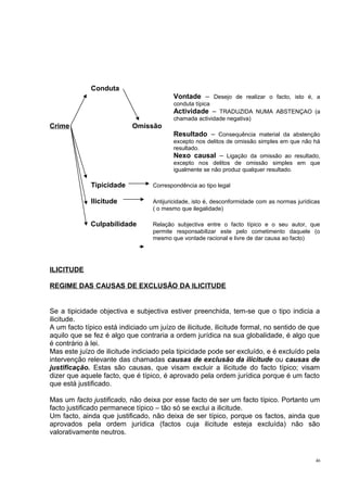 Conduta
Vontade – Desejo de realizar o facto, isto é, a
conduta típica

Actividade – TRADUZIDA NUMA ABSTENÇAO (a
chamada actividade negativa)

Crime

Omissão
Resultado – Consequência material da abstenção
excepto nos delitos de omissão simples em que não há
resultado.
Nexo causal – Ligação da omissão ao resultado,
excepto nos delitos de omissão simples em que
igualmente se não produz qualquer resultado.

Tipicidade

Correspondência ao tipo legal

Ilicitude

Antijuricidade, isto é, desconformidade com as normas jurídicas
( o mesmo que ilegalidade)

Culpabilidade

Relação subjectiva entre o facto típico e o seu autor, que
permite responsabilizar este pelo cometimento daquele (o
mesmo que vontade racional e livre de dar causa ao facto)

ILICITUDE
REGIME DAS CAUSAS DE EXCLUSÃO DA ILICITUDE
Se a tipicidade objectiva e subjectiva estiver preenchida, tem-se que o tipo indicia a
ilicitude.
A um facto típico está indiciado um juízo de ilicitude, ilicitude formal, no sentido de que
aquilo que se fez é algo que contraria a ordem jurídica na sua globalidade, é algo que
é contrário à lei.
Mas este juízo de ilicitude indiciado pela tipicidade pode ser excluído, e é excluído pela
intervenção relevante das chamadas causas de exclusão da ilicitude ou causas de
justificação. Estas são causas, que visam excluir a ilicitude do facto típico; visam
dizer que aquele facto, que é típico, é aprovado pela ordem jurídica porque é um facto
que está justificado.
Mas um facto justificado, não deixa por esse facto de ser um facto típico. Portanto um
facto justificado permanece típico – tão só se exclui a ilicitude.
Um facto, ainda que justificado, não deixa de ser típico, porque os factos, ainda que
aprovados pela ordem jurídica (factos cuja ilicitude esteja excluída) não são
valorativamente neutros.

46

 
