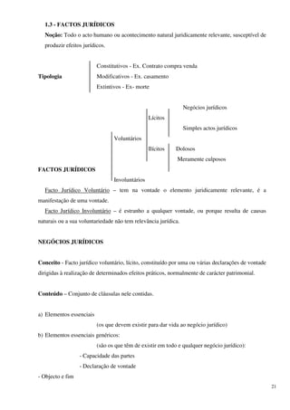 1.3 - FACTOS JURÍDICOS
  Noção: Todo o acto humano ou acontecimento natural juridicamente relevante, susceptível de
  produzir efeitos jurídicos.


                          Constitutivos - Ex. Contrato compra venda
Tipologia                 Modificativos - Ex. casamento
                          Extintivos - Ex- morte


                                                                Negócios jurídicos
                                                 Lícitos
                                                                Simples actos jurídicos
                                 Voluntários
                                                 Ilícitos   Dolosos
                                                            Meramente culposos
FACTOS JURÍDICOS
                                 Involuntários
  Facto Jurídico Voluntário – tem na vontade o elemento juridicamente relevante, é a
manifestação de uma vontade.
  Facto Jurídico Involuntário – é estranho a qualquer vontade, ou porque resulta de causas
naturais ou a sua voluntariedade não tem relevância jurídica.


NEGÓCIOS JURÍDICOS


Conceito - Facto jurídico voluntário, lícito, constituído por uma ou várias declarações de vontade
dirigidas à realização de determinados efeitos práticos, normalmente de carácter patrimonial.


Conteúdo – Conjunto de cláusulas nele contidas.


a) Elementos essenciais
                          (os que devem existir para dar vida ao negócio jurídico)
b) Elementos essenciais genéricos:
                          (são os que têm de existir em todo e qualquer negócio jurídico):
                  - Capacidade das partes
                  - Declaração de vontade
- Objecto e fim
                                                                                                     21
 