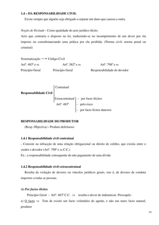 1.4 – DA RESPONSABILIDADE CIVIL
   Existe sempre que alguém seja obrigado a reparar um dano que causou a outra.


Noção de Ilicitude - Como qualidade do acto jurídico ilícito.
Acto que contraria o disposto na lei, traduzindo-se no incumprimento de um dever por ela
imposto ou consubstanciando uma prática por ela proibida. (Norma civil; norma penal ou
criminal)


Sistematização           Código Civil
Artº. 483º e ss                    Artº. 562º e ss               Artº. 798º e ss
Princípio Geral             Princípio Geral              Responsabilidade do devedor




                              Contratual
Responsabilidade Civil
                             Extracontratual   - por facto ilícitos
                              Artº. 483º       - pelo risco
                                               - por facto lícitos danosos


RESPONSABILIDADE DO PRODUTOR
   (Resp. Objectiva) - Produto defeituoso


1.4.1 Responsabilidade civil contratual
- Consiste na infracção de uma relação obrigacional ou direito de crédito, que existia entre o
credor e devedor (Artº. 798º e ss C.C.)
Ex.: a responsabilidade consequente do não pagamento de uma dívida


1.4.2 Responsabilidade civil extracontratual
   Resulta da violação de deveres ou vínculos jurídicos gerais, isto é, de deveres de conduta
impostos a todas as pessoas.


A) Por factos ilícitos
     Princípio Geral - Artº. 483º C.C. ⇒ resulta o dever de indemnizar. Pressupõe:
a) O facto ⇒ Tem de existir um facto voluntário do agente, e não um mero facto natural,
produtor
                                                                                                 24
 