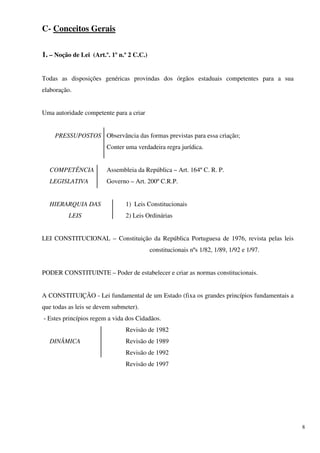 C- Conceitos Gerais

1. – Noção de Lei (Art.º. 1º n.º 2 C.C.)


Todas as disposições genéricas provindas dos órgãos estaduais competentes para a sua
elaboração.


Uma autoridade competente para a criar


    PRESSUPOSTOS Observância das formas previstas para essa criação;
                        Conter uma verdadeira regra jurídica.


  COMPETÊNCIA           Assembleia da República – Art. 164º C. R. P.
  LEGISLATIVA           Governo – Art. 200º C.R.P.


  HIERARQUIA DAS               1) Leis Constitucionais
          LEIS                 2) Leis Ordinárias


LEI CONSTITUCIONAL – Constituição da República Portuguesa de 1976, revista pelas leis
                                           constitucionais nºs 1/82, 1/89, 1/92 e 1/97.


PODER CONSTITUINTE – Poder de estabelecer e criar as normas constitucionais.


A CONSTITUIÇÃO - Lei fundamental de um Estado (fixa os grandes princípios fundamentais a
que todas as leis se devem submeter).
- Estes princípios regem a vida dos Cidadãos.
                               Revisão de 1982
  DINÂMICA                     Revisão de 1989
                               Revisão de 1992
                               Revisão de 1997




                                                                                           8
 